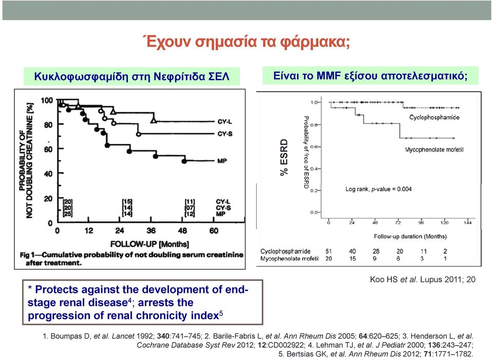 Boumpas D, et al. Lancet 1992; 340:741 745; 2. Barile-Fabris L, et al. Ann Rheum Dis 2005; 64:620 625; 3. Henderson L, et al.