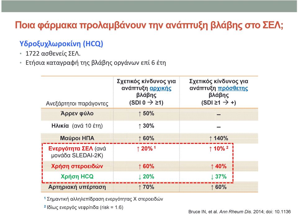 (ανά 10 έτη) 30% Σχετικός κίνδυνος για ανάπτυξη πρόσθετης βλάβης (SDI 1 +) Μαύροι ΗΠΑ 60% 140% Ενεργότητα ΣΕΛ (ανά μονάδα SLEDAI-2K) 20% 1 10% 2
