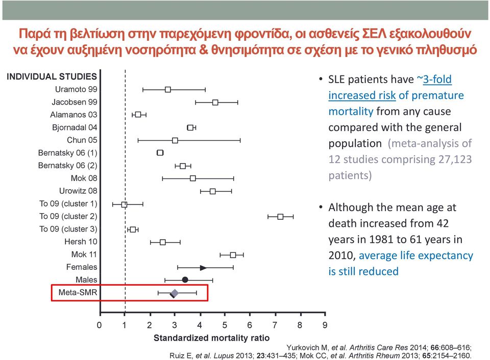 increased risk ikof premature mortality from any cause compared with the general population (meta analysis of 12 studies comprising 27,123 patients) Although the mean age at death increased from 42