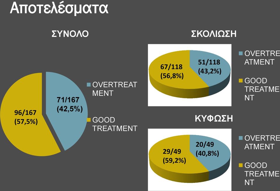 29/49 (59,2%) 51/118 (43,2%) ΚΥΦΩΣΗ 20/49 (40,8%)