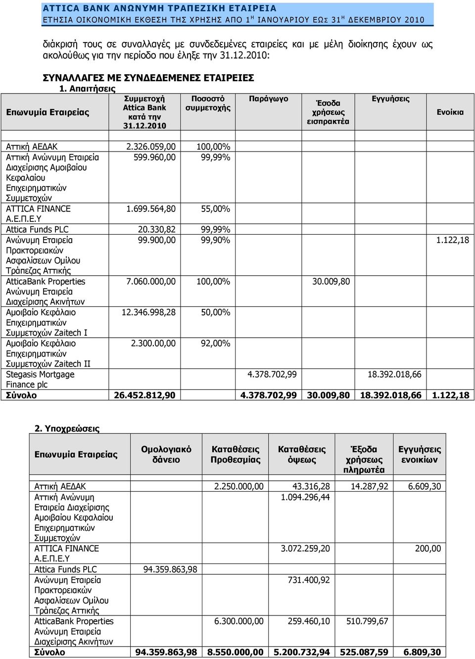 326.059,00 100,00% Αττική Ανώνυμη Εταιρεία 599.960,00 99,99% Διαχείρισης Αμοιβαίου Κεφαλαίου Επιχειρηματικών Συμμετοχών ATTICA FINANCE 1.699.564,80 55,00% A.E.Π.Ε.Υ Attica Funds PLC 20.