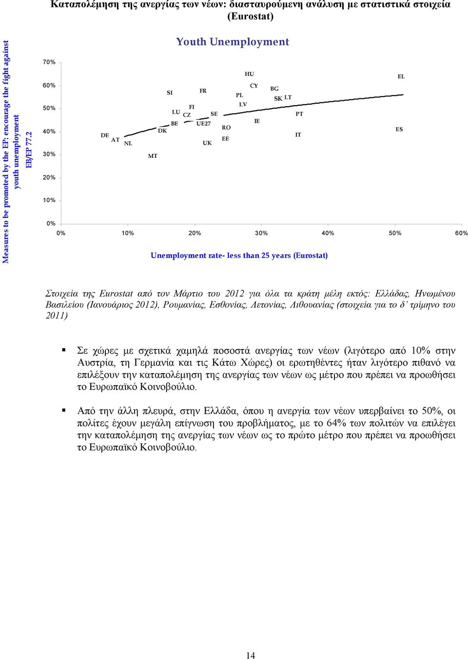 IE PT IT EL ES Στοιχεία της Eurostat από τον Μάρτιο του 2012 για όλα τα κράτη μέλη εκτός: Ελλάδας, Ηνωμένου Βασιλείου (Ιανουάριος 2012), Ρουμανίας, Εσθονίας, Λετονίας, Λιθουανίας (στοιχεία για το δ