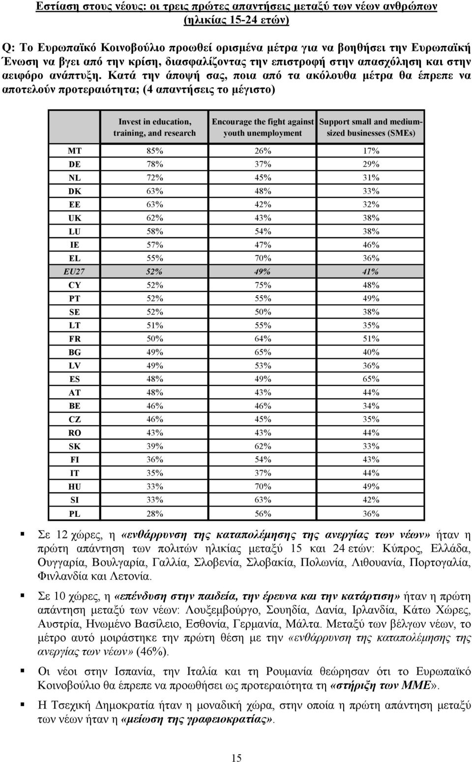 Κατά την άποψή σας, ποια από τα ακόλουθα μέτρα θα έπρεπε να αποτελούν προτεραιότητα; (4 απαντήσεις το μέγιστο) Invest in education, training, and research Encourage the fight against youth