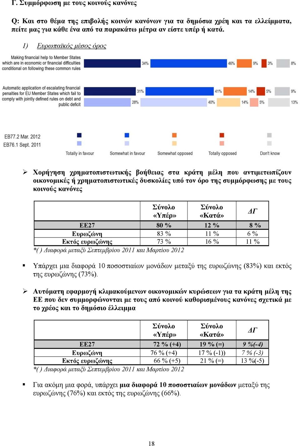 «Υπέρ» Σύνολο «Κατά» ΕΕ27 80 % 12 % 8 % Ευρωζώνη 83 % 11 % 6 % Εκτός ευρωζώνης 73 % 16 % 11 % *( ) Διαφορά μεταξύ Σεπτεμβρίου 2011 και Μαρτίου 2012 Υπάρχει μια διαφορά 10 ποσοστιαίων μονάδων μεταξύ