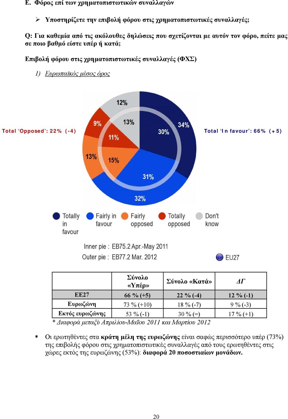 ΕΕ27 66 % (+5) 22 % (-4) 12 % (-1) Ευρωζώνη 73 % (+10) 18 % (-7) 9 % (-3) Εκτός ευρωζώνης 53 % (-1) 30 % (=) 17 % (+1) * Διαφορά μεταξύ Απριλίου-Μαΐου 2011 και Μαρτίου 2012 Οι ερωτηθέντες στα κράτη