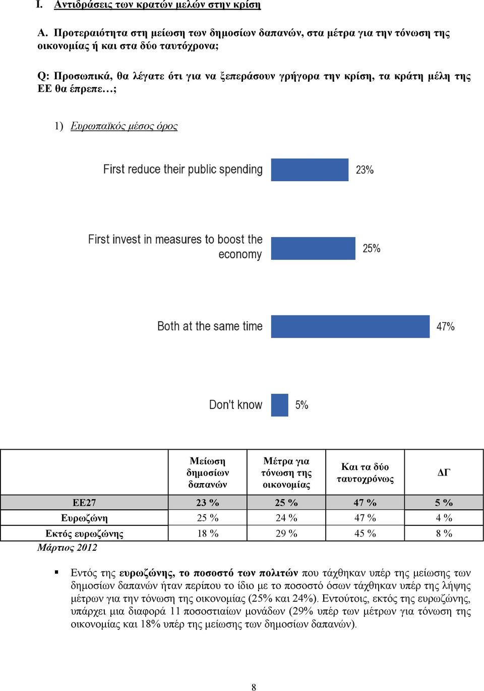 θα έπρεπε ; 1) Ευρωπαϊκός μέσος όρος Μείωση δημοσίων δαπανών Μέτρα για τόνωση της οικονομίας Και τα δύο ταυτοχρόνως ΔΓ ΕΕ27 23 % 25 % 47 % 5 % Ευρωζώνη 25 % 24 % 47 % 4 % Εκτός ευρωζώνης 18 % 29 % 45