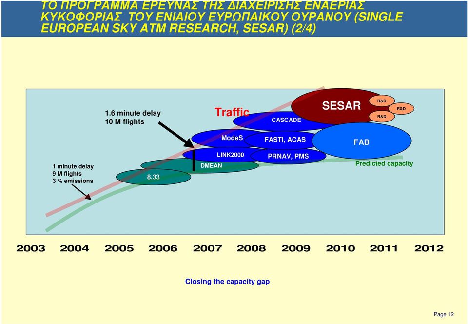 6 minute delay 10 M flights Traffic CASCADE SESAR R&D R&D R&D ModeS FASTI, ACAS FAB 1 minute delay