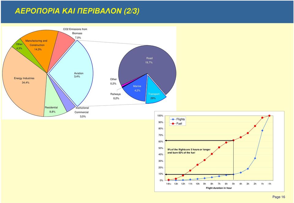 Institutional Commercial 3,5% 100% 90% Flights Fuel 80% 70% 60% 50% 40% 9% of the flights are 5 hours or longer and