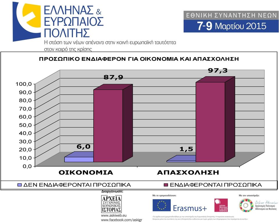 30,0 20,0 10,0 0,0 6,0 ΟΙΚΟΝΟΜΙΑ 87,9 1,5 97,3