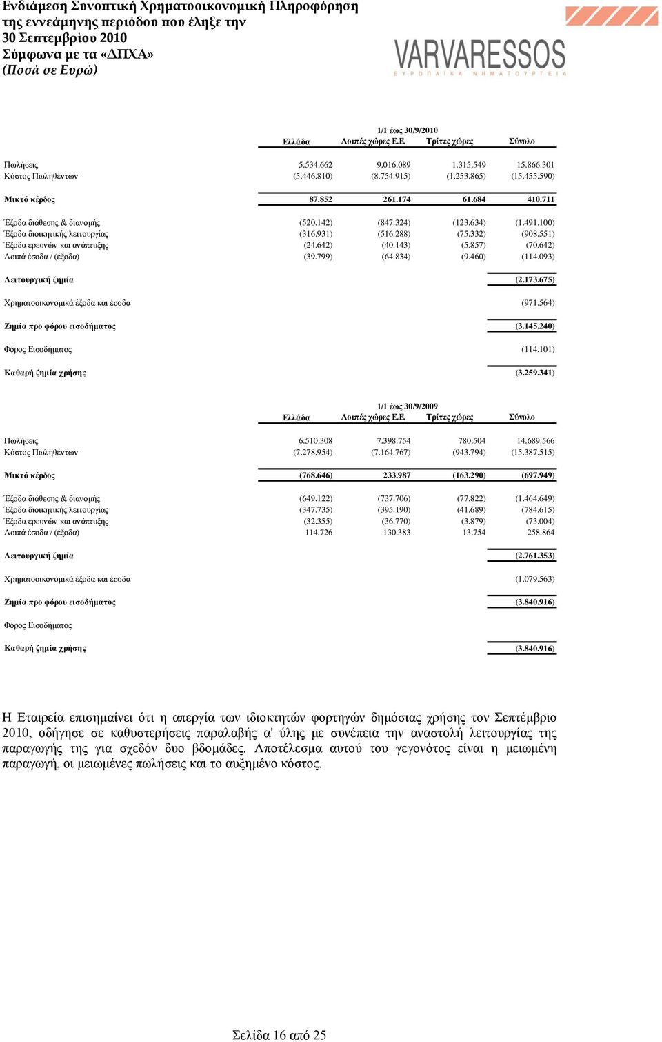 642) (40.143) (5.857) (70.642) Λνηπά έζνδα / (έμνδα) (39.799) (64.834) (9.460) (114.093) Λεηηνπξγηθή δεκία (2.173.675) Υξεκαηννηθνλνκηθά έμνδα θαη έζνδα (971.