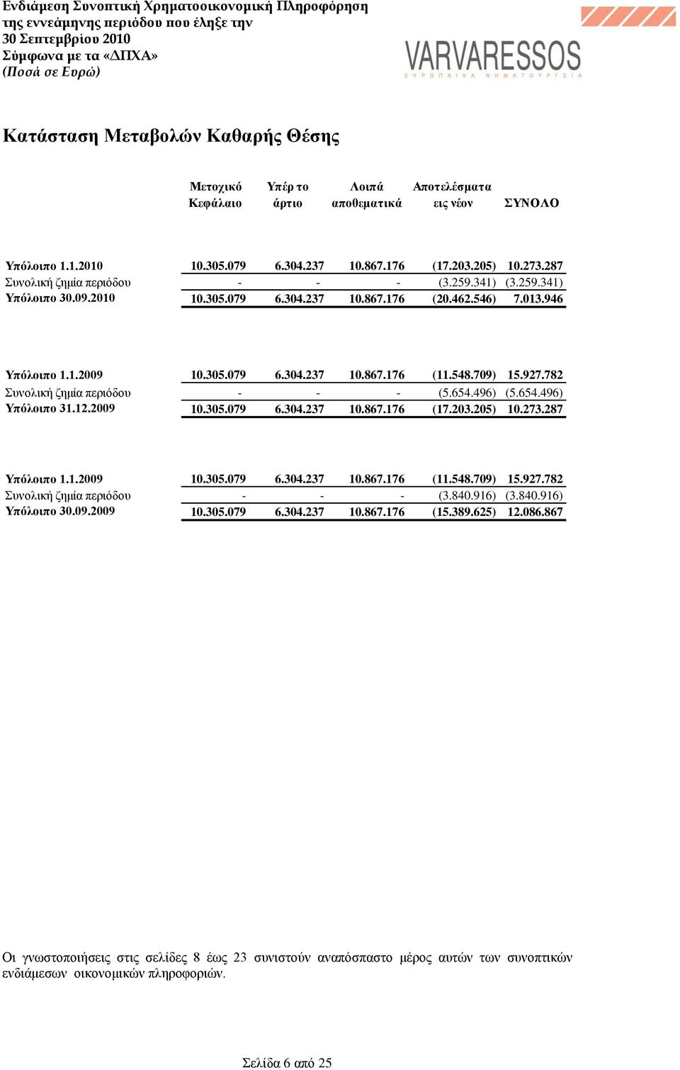 927.782 πλνιηθή δεκία πεξηφδνπ - - - (5.654.496) (5.654.496) Τπόινηπν 31.12.2009 10.305.079 6.304.237 10.867.176 (17.203.205) 10.273.287 Τπόινηπν 1.1.2009 10.305.079 6.304.237 10.867.176 (11.548.