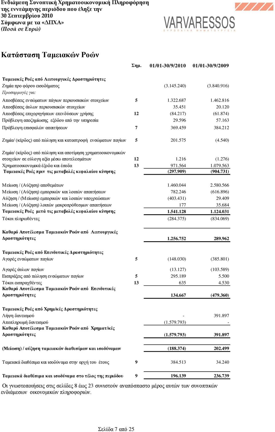 217) (61.874) Πξφβιεςε απνδεκίσζεο εμφδνπ απφ ηελ ππεξεζία 29.596 57.163 Πξφβιεςε επηζθαιψλ απαηηήζεσλ 7 369.459 384.212 Εεκία/ (θέξδνο) απφ πψιεζε θαη θαηαζηξνθή ελζψκαησλ παγίσλ 5 201.575 (4.