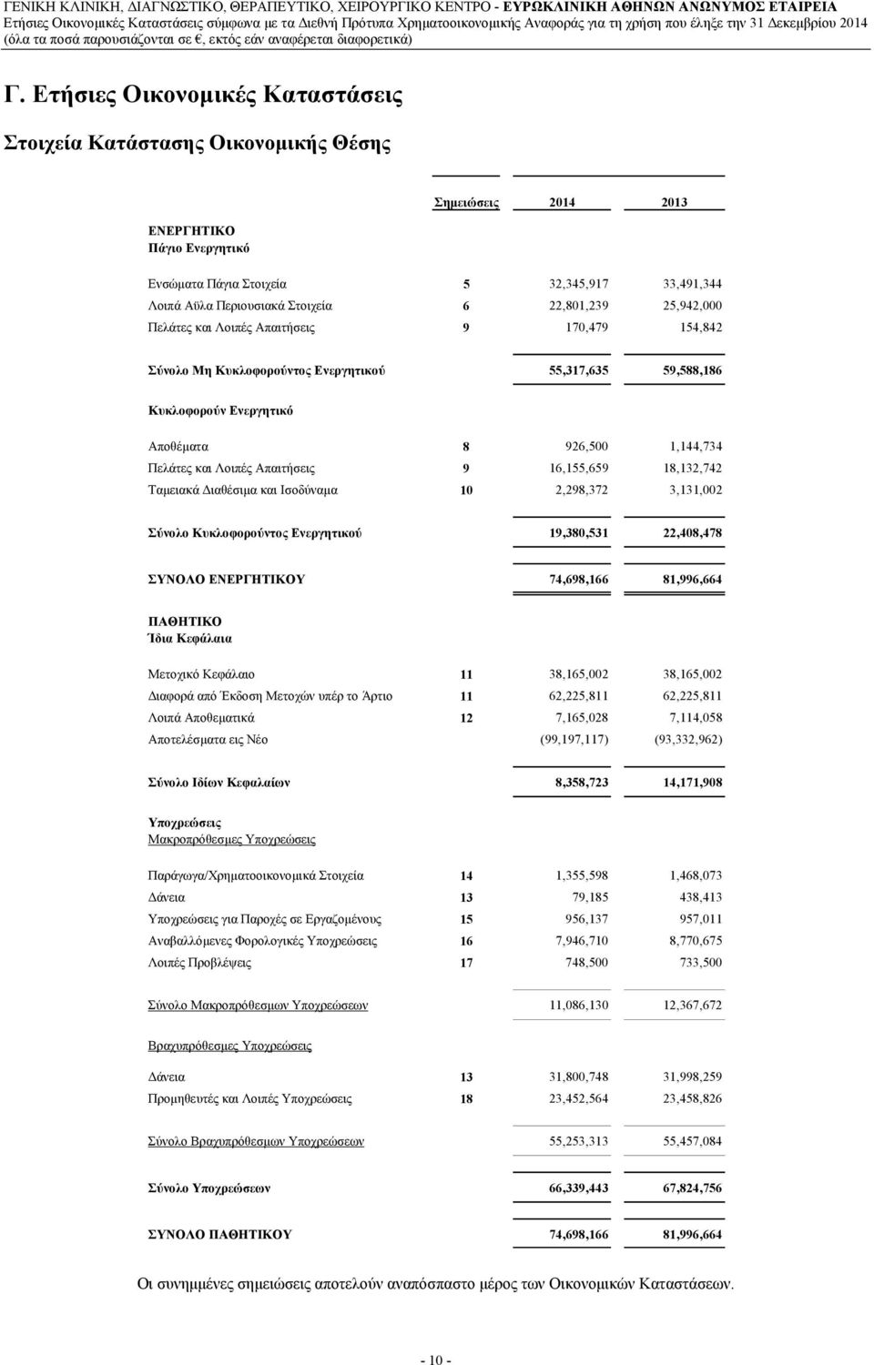 Πελάτες και Λοιπές Απαιτήσεις 9 16,155,659 18,132,742 Ταμειακά Διαθέσιμα και Ισοδύναμα 10 2,298,372 3,131,002 Σύνολο Κυκλοφορούντος Ενεργητικού 19,380,531 22,408,478 ΣΥΝΟΛΟ ΕΝΕΡΓΗΤΙΚΟΥ 74,698,166