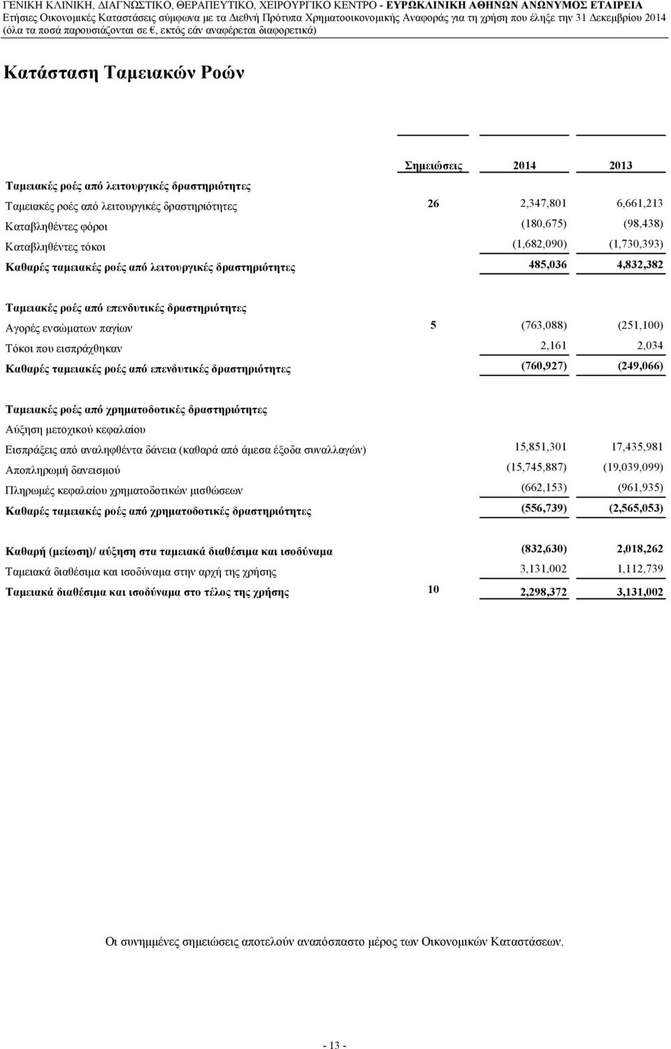 (763,088) (251,100) Τόκοι που εισπράχθηκαν 2,161 2,034 Καθαρές ταμειακές ροές από επενδυτικές δραστηριότητες (760,927) (249,066) Ταμειακές ροές από χρηματοδοτικές δραστηριότητες Αύξηση μετοχικού