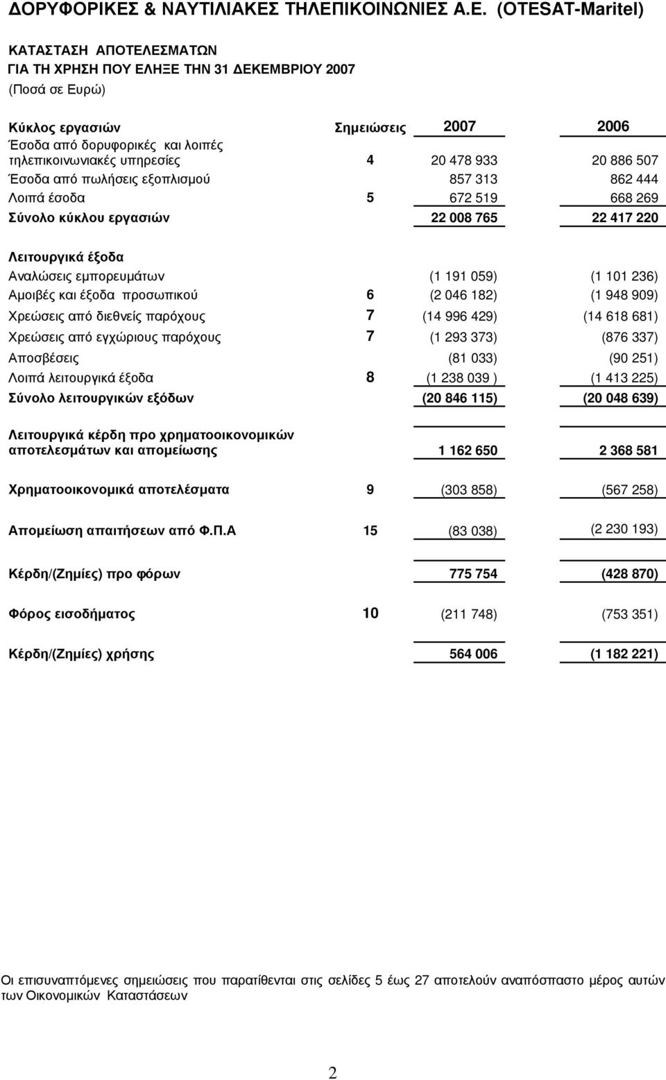 478 933 20 886 507 Έσοδα από πωλήσεις εξοπλισµού 857 313 862 444 Λοιπά έσοδα 5 672 519 668 269 Σύνολο κύκλου εργασιών 22 008 765 22 417 220 Λειτουργικά έξοδα Αναλώσεις εµπορευµάτων (1 191 059) (1 101