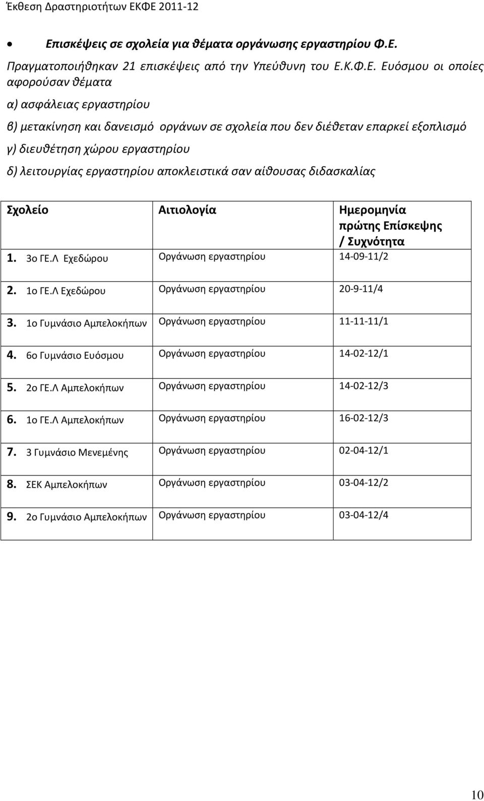 Συχνότητα 1. 3ο ΓΕ.Λ Εχεδώρου Οργάνωση εργαστηρίου 14 09 11/2 2. 1ο ΓΕ.Λ Εχεδώρου Οργάνωση εργαστηρίου 20 9 11/4 3. 1ο Γυμνάσιο Αμπελοκήπων Οργάνωση εργαστηρίου 11 11 11/1 4.