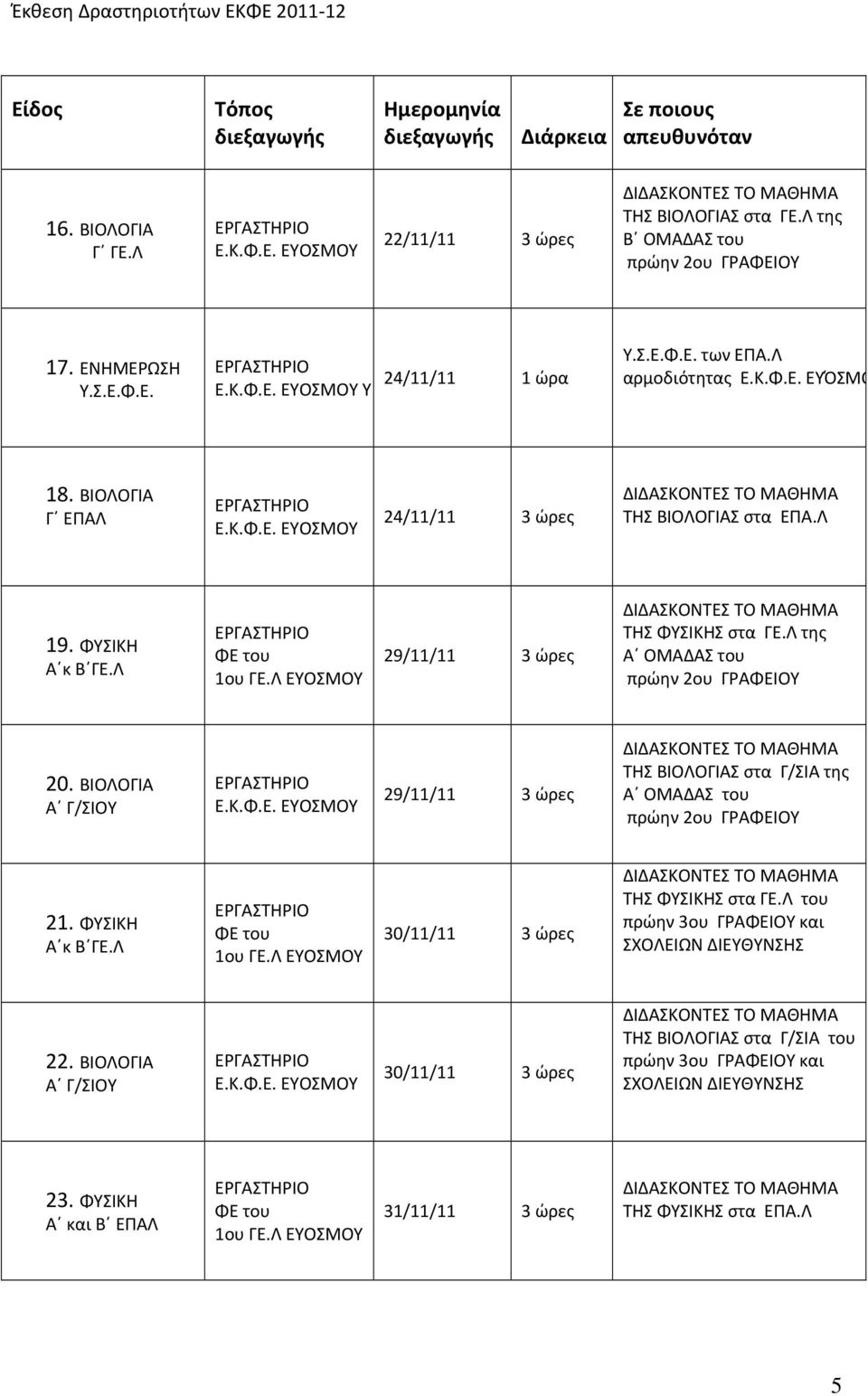 Λ 29/11/11 3 ώρες ΤΗΣ Σ στα ΓΕ.Λ της Α ΟΜΑΔΑΣ του 20. ΒΙΟΛΟΓΙΑ Α Γ/ΣΙΟΥ 29/11/11 3 ώρες ΤΗΣ ΒΙΟΛΟΓΙΑΣ στα Γ/ΣΙΑ της Α ΟΜΑΔΑΣ του 21. Α κ Β ΓΕ.