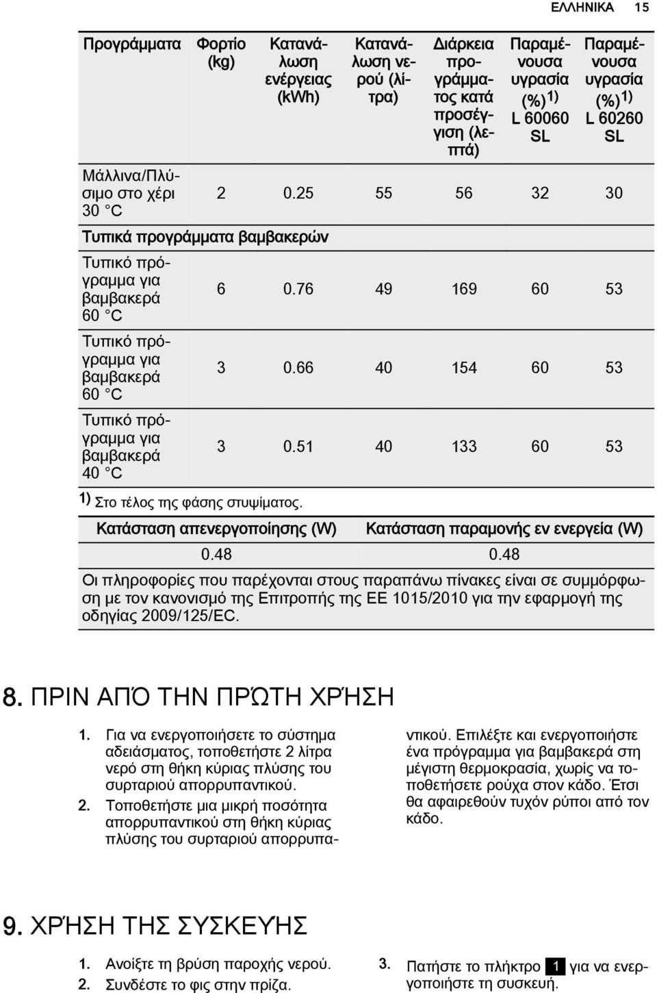 66 40 154 60 53 60 C Τυπικό πρόγραμμα για βαμβακερά 3 0.51 40 133 60 53 40 C 1) Στο τέλος της φάσης στυψίματος. Κατάσταση απενεργοποίησης (W) Κατάσταση παραμονής εν ενεργεία (W) 0.48 0.