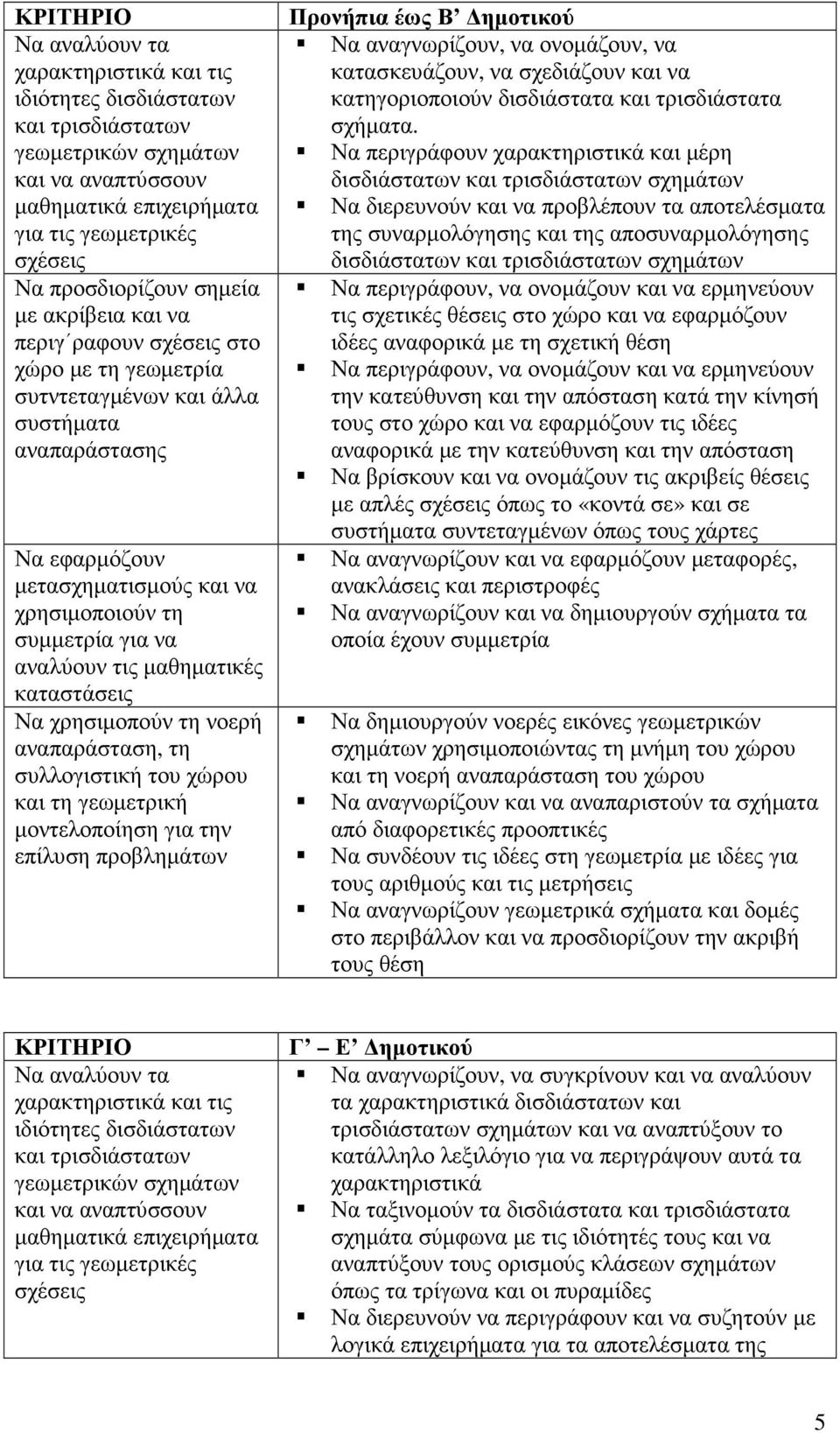 αναλύουν τις µαθηµατικές καταστάσεις Να χρησιµοπούν τη νοερή αναπαράσταση, τη συλλογιστική του χώρου και τη γεωµετρική µοντελοποίηση για την επίλυση προβληµάτων Προνήπια έως Β ηµοτικού Να