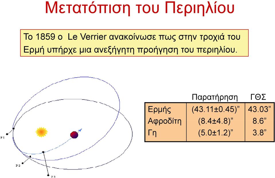 ανεξήγητη προήγηση του περιηλίου.