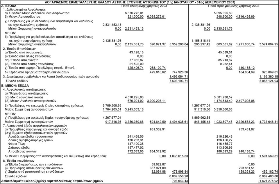 272,01 248.600,00 4.846.495,69 γ) Προβλέψεις για μη δεδουλευμένα ασφάλιστρα και κινδύνους σε ισχύ κλεισμένης χρήσεως 2.831.453,13 2.135.381,76 Μείον: Συμμετοχή αντασφαλιστών 0,00 2.831.453,13 0,00 2.