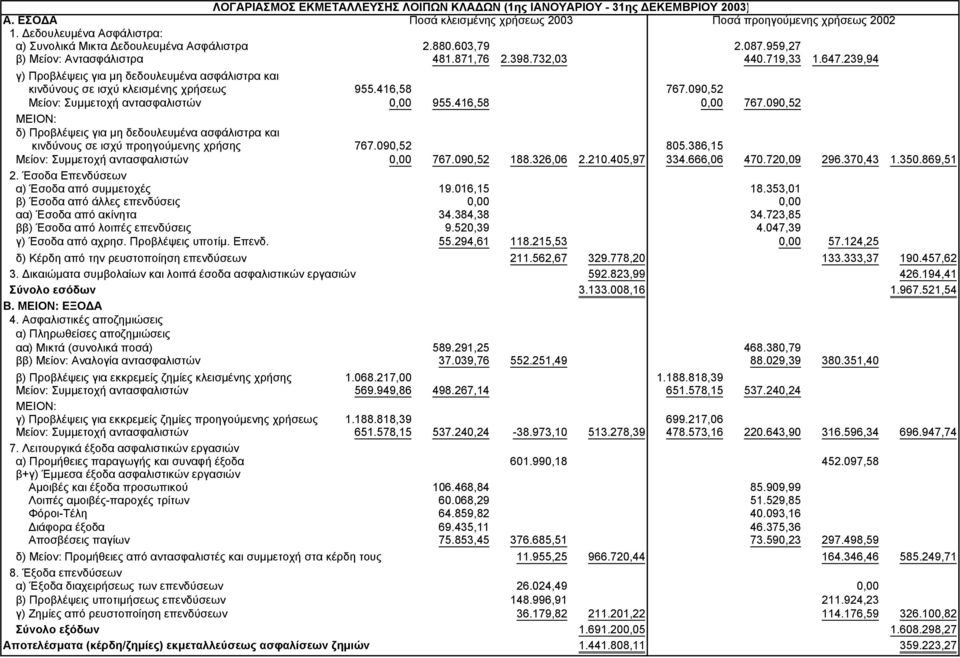 239,94 γ) Προβλέψεις για μη δεδουλευμένα ασφάλιστρα και κινδύνους σε ισχύ κλεισμένης χρήσεως 955.416,58 767.090,52 Μείον: Συμμετοχή αντασφαλιστών 0,00 955.416,58 0,00 767.