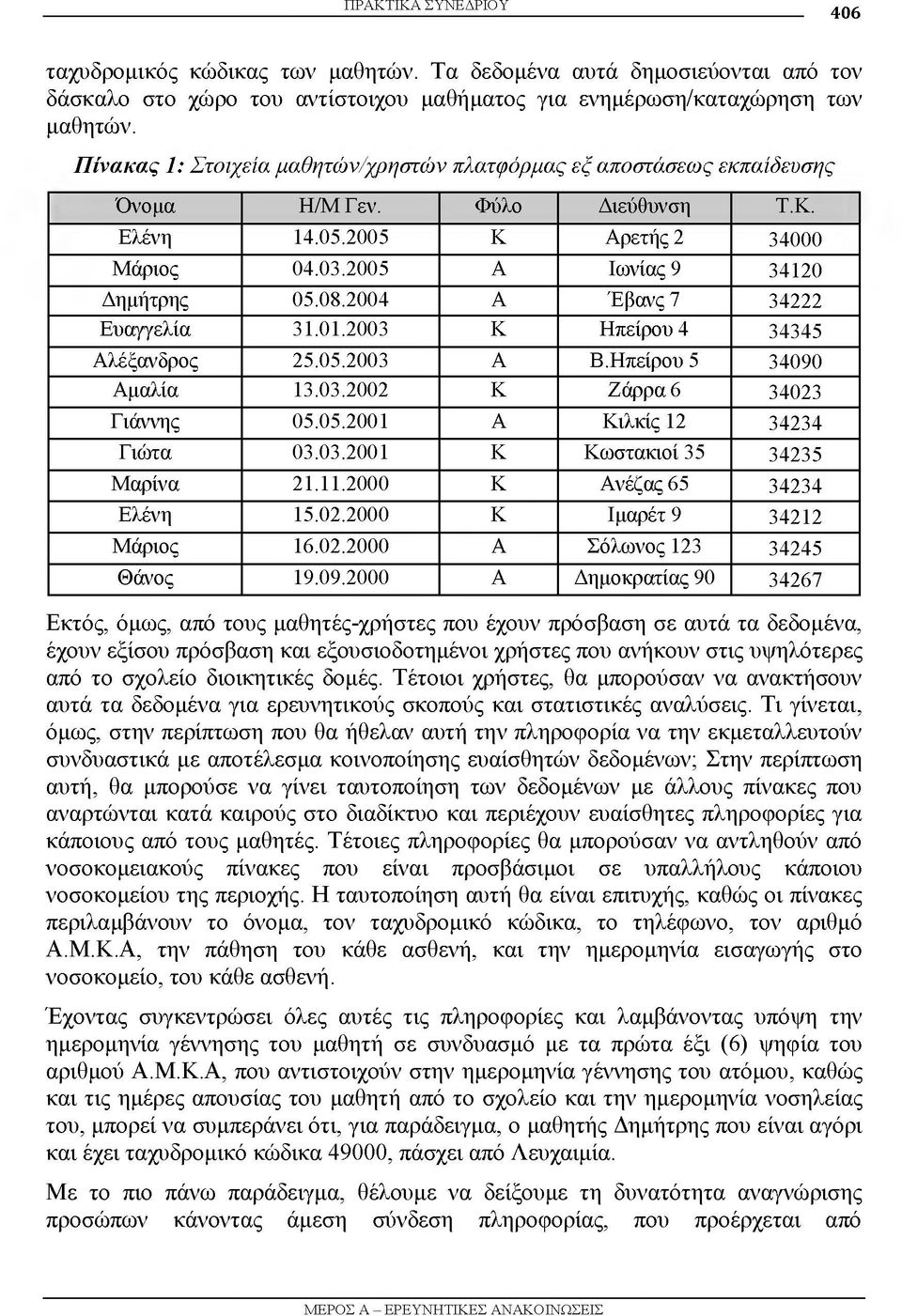 2004 Α Έβανς 7 34222 Ευαγγελία 31.01.2003 Κ Ηπείρου 4 34345 Αλέξανδρος 25.05.2003 Α Β.Ηπείρου 5 34090 Αμαλία 13.03.2002 Κ Ζάρρα6 34023 Γιάννης 05.05.2001 Α Κιλκίς 12 34234 Γιώτα 03.03.2001 Κ Κωστακιοί 35 34235 Μαρίνα 2 1.