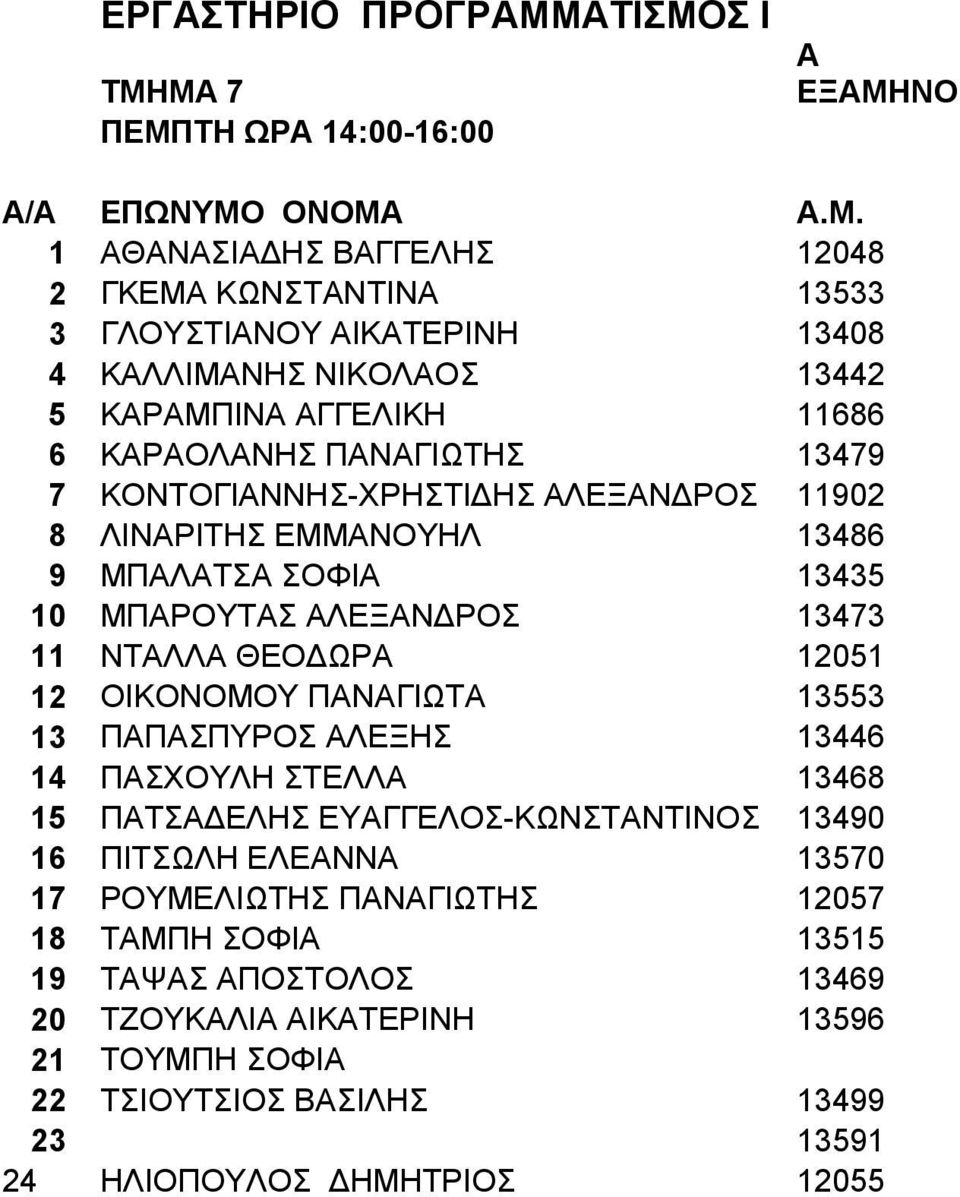 12 ΟΙΚΟΝΟΜΟΥ ΠΝΓΙΩΤ 13553 13 ΠΠΣΠΥΡΟΣ ΛΕΞΗΣ 13446 14 ΠΣΧΟΥΛΗ ΣΤΕΛΛ 13468 15 ΠΤΣΔΕΛΗΣ ΕΥΓΓΕΛΟΣ-ΚΩΝΣΤΝΤΙΝΟΣ 13490 16 ΠΙΤΣΩΛΗ ΕΛΕΝΝ 13570 17 ΡΟΥΜΕΛΙΩΤΗΣ