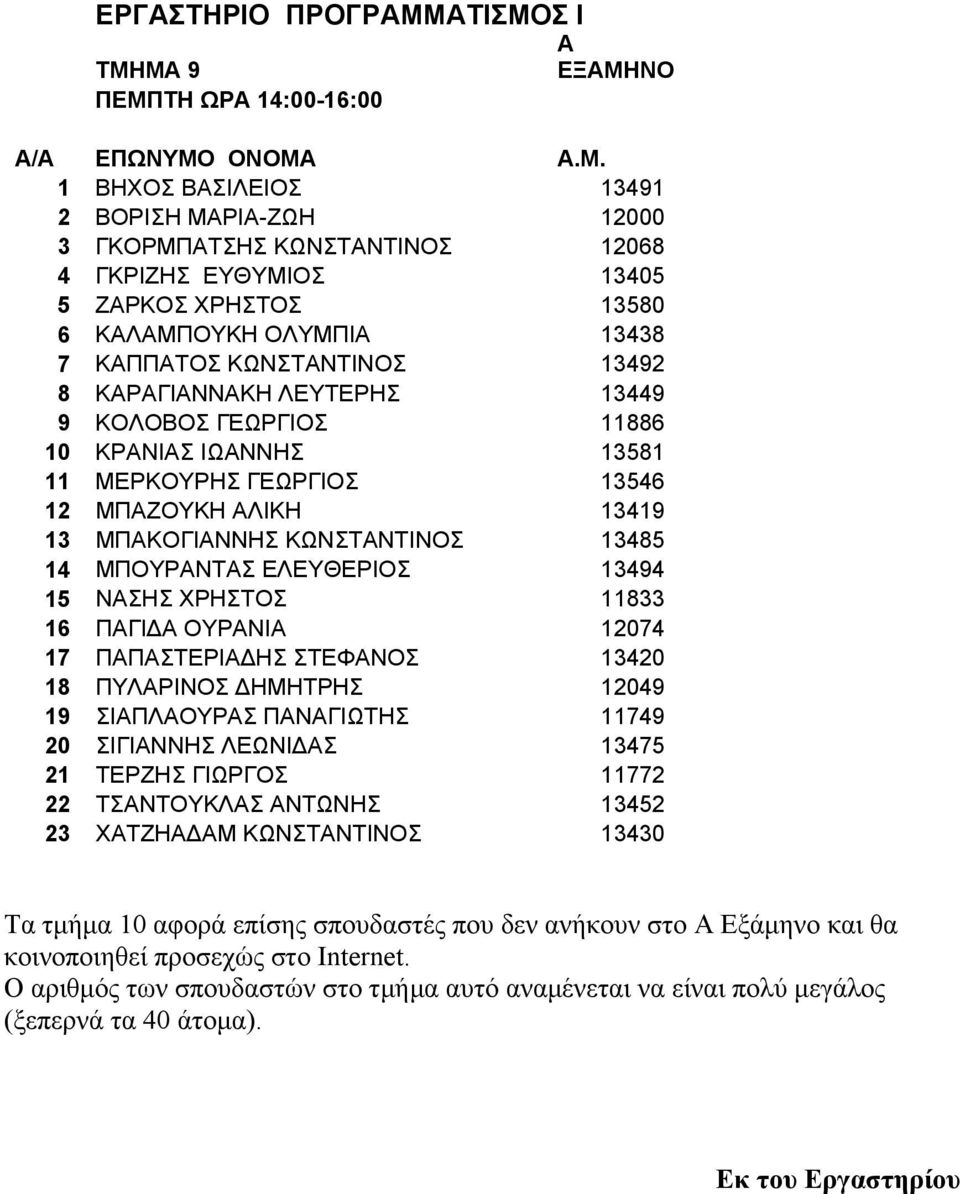 ΧΡΗΣΤΟΣ 11833 16 ΠΓΙΔ ΟΥΡΝΙ 12074 17 ΠΠΣΤΕΡΙΔΗΣ ΣΤΕΦΝΟΣ 13420 18 ΠΥΛΡΙΝΟΣ ΔΗΜΗΤΡΗΣ 12049 19 ΣΙΠΛΟΥΡΣ ΠΝΓΙΩΤΗΣ 11749 20 ΣΙΓΙΝΝΗΣ ΛΕΩΝΙΔΣ 13475 21 ΤΕΡΖΗΣ ΓΙΩΡΓΟΣ 11772 22 ΤΣΝΤΟΥΚΛΣ ΝΤΩΝΗΣ 13452 23