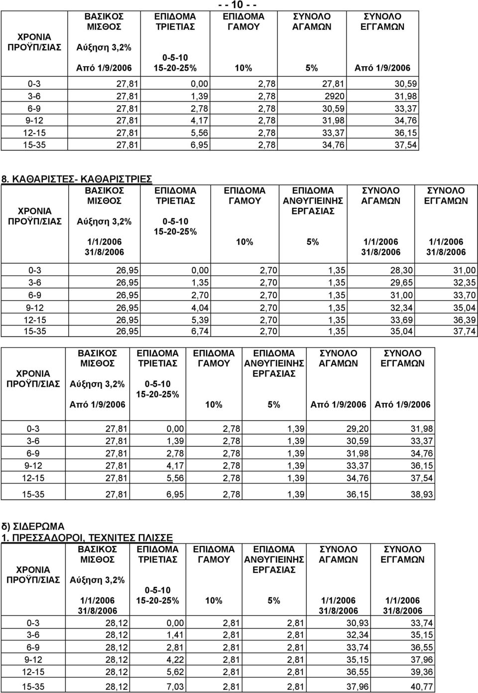 ΚΑΘΑΡΙΣΤΕΣ- ΚΑΘΑΡΙΣΤΡΙΕΣ 0-3 26,95 0,00 2,70 1,35 28,30 31,00 3-6 26,95 1,35 2,70 1,35 29,65 32,35 6-9 26,95 2,70 2,70 1,35 31,00 33,70 9-12 26,95 4,04 2,70 1,35 32,34 35,04 12-15 26,95 5,39 2,70