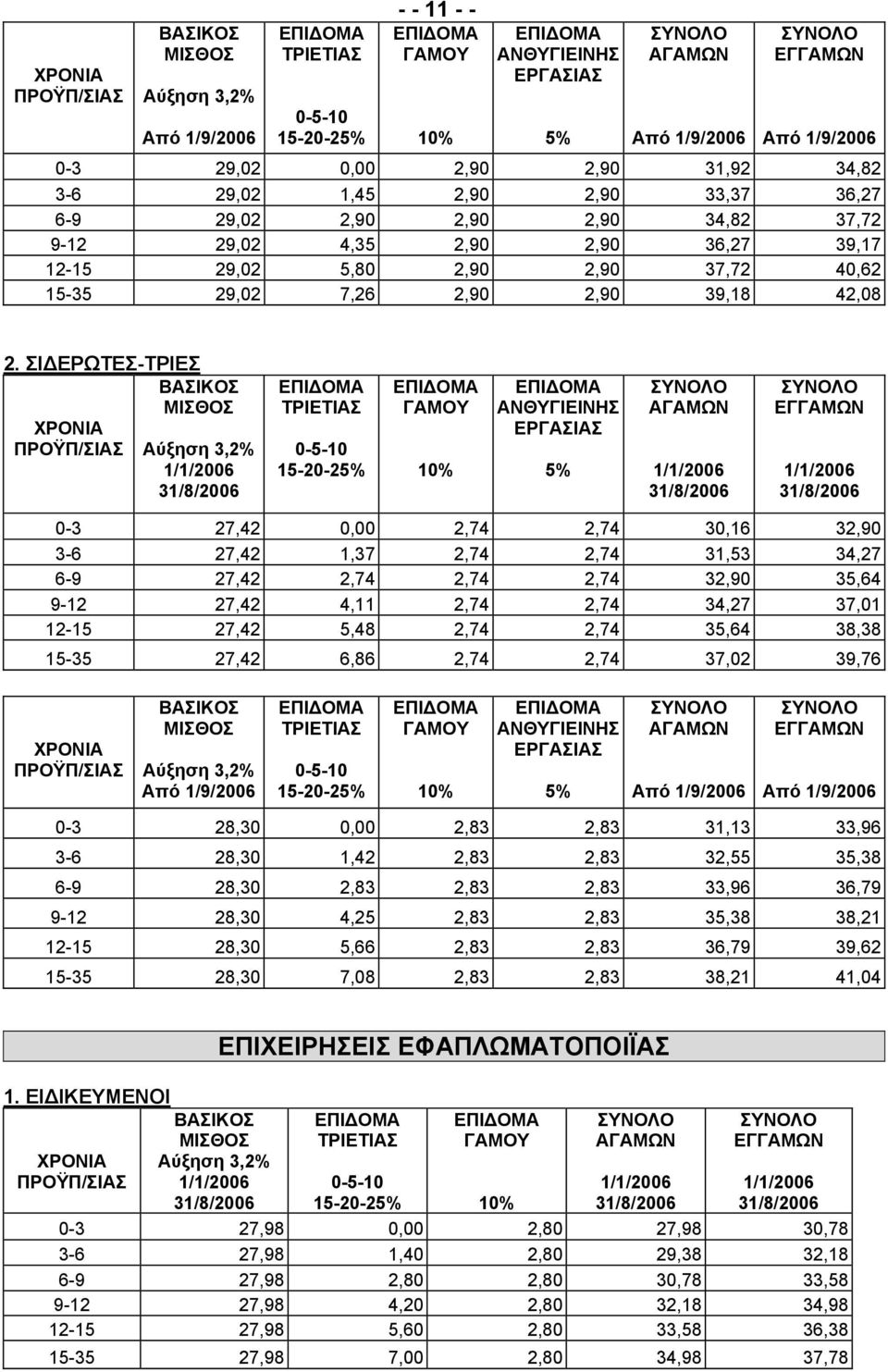 ΣΙ ΕΡΩΤΕΣ-ΤΡΙΕΣ 0-3 27,42 0,00 2,74 2,74 30,16 32,90 3-6 27,42 1,37 2,74 2,74 31,53 34,27 6-9 27,42 2,74 2,74 2,74 32,90 35,64 9-12 27,42 4,11 2,74 2,74 34,27 37,01 12-15 27,42 5,48 2,74 2,74 35,64