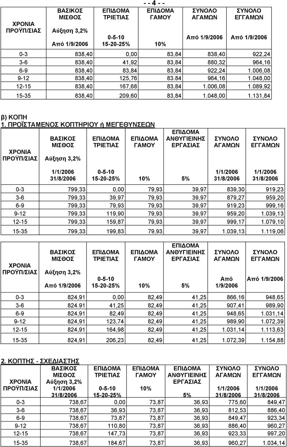 ΠΡΟΪΣΤΑΜΕΝΟΣ ΚΟΠΤΗΡΙΟΥ ή ΜΕΓΕΘΥΝΣΕΩΝ 0-3 799,33 0,00 79,93 39,97 839,30 919,23 3-6 799,33 39,97 79,93 39,97 879,27 959,20 6-9 799,33 79,93 79,93 39,97 919,23 999,16 9-12 799,33 119,90 79,93 39,97