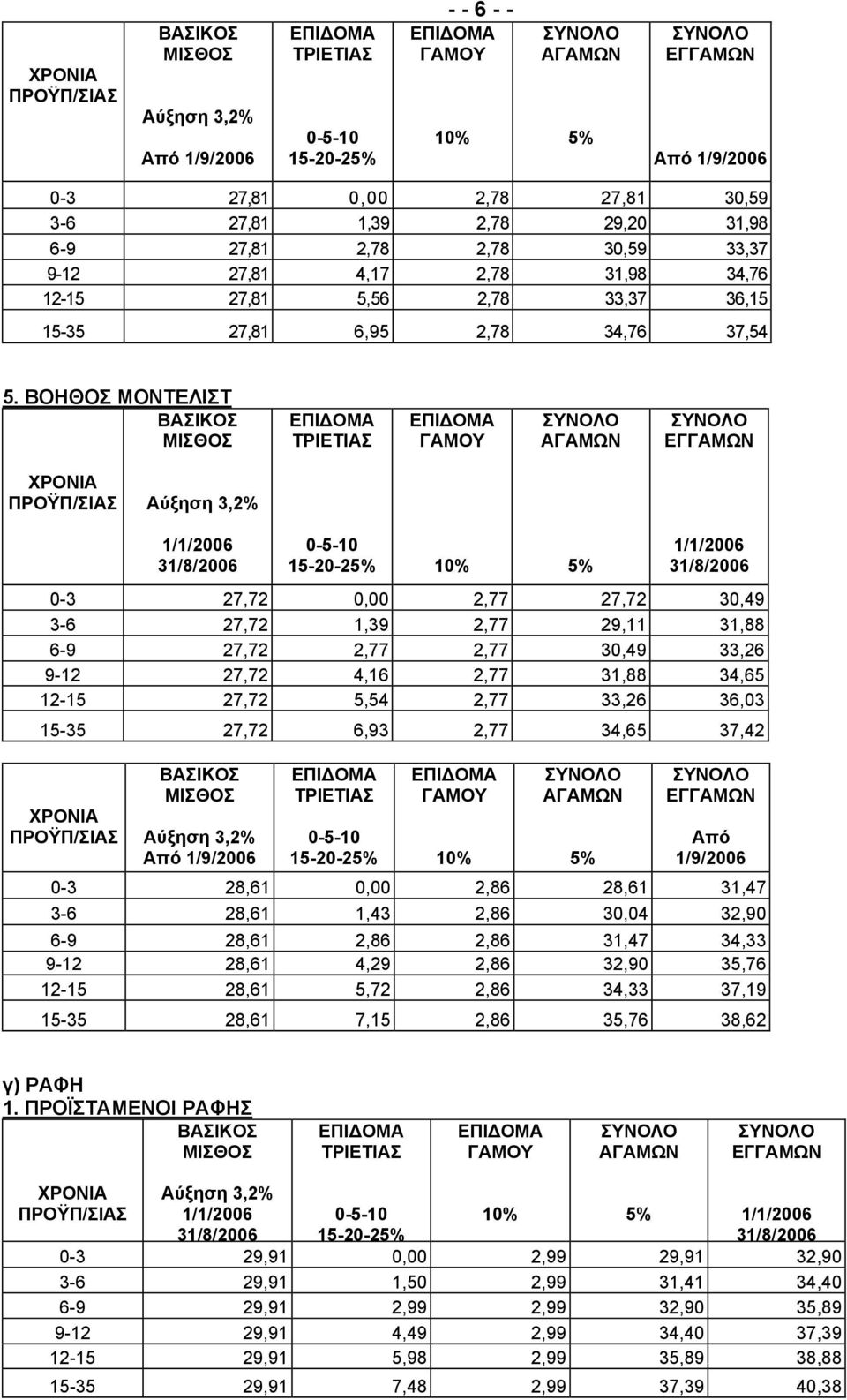 ΒΟΗΘΟΣ ΜΟΝΤΕΛΙΣΤ 0-3 27,72 0,00 2,77 27,72 30,49 3-6 27,72 1,39 2,77 29,11 31,88 6-9 27,72 2,77 2,77 30,49 33,26 9-12 27,72 4,16 2,77 31,88 34,65 12-15 27,72 5,54 2,77 33,26 36,03 15-35 27,72 6,93