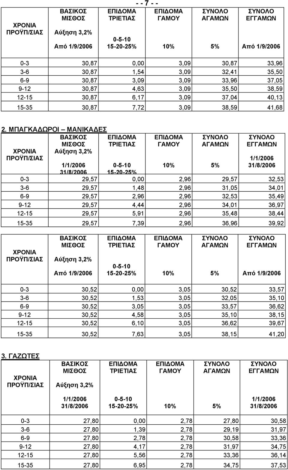 ΜΠΑΓΚΑ ΩΡΟΙ ΜΑΝΙΚΑ ΕΣ 0-3 29,57 0,00 2,96 29,57 32,53 3-6 29,57 1,48 2,96 31,05 34,01 6-9 29,57 2,96 2,96 32,53 35,49 9-12 29,57 4,44 2,96 34,01 36,97 12-15 29,57 5,91 2,96 35,48 38,44 15-35 29,57