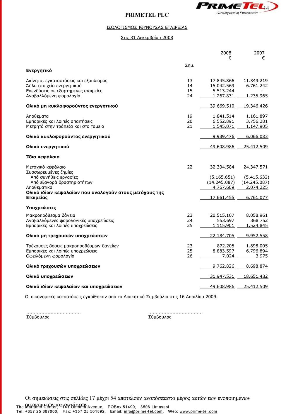 897 Εμπορικές και λοιπές απαιτήσεις 20 6.552.891 3.756.281 Μετρητά στην τράπεζα και στο ταμείο 21 1.545.071 1.147.905 Ολικό κυκλοφορούντος ενεργητικού 9.939.476 6.066.083 Ολικό ενεργητικού 49.608.