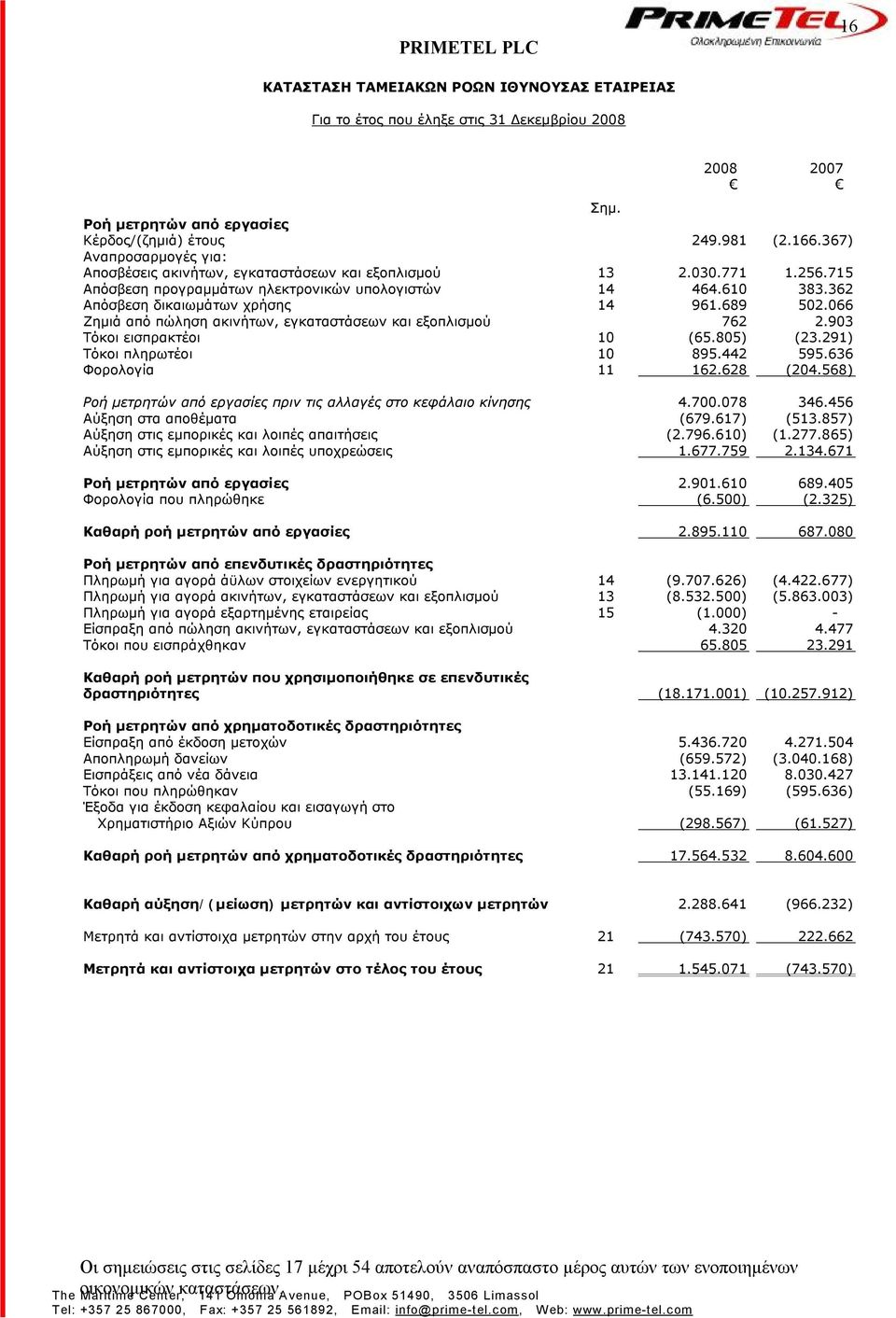 689 502.066 Ζημιά από πώληση ακινήτων, εγκαταστάσεων και εξοπλισμού 762 2.903 Τόκοι εισπρακτέοι 10 (65.805) (23.291) Τόκοι πληρωτέοι 10 895.442 595.636 Φορολογία 11 162.628 (204.