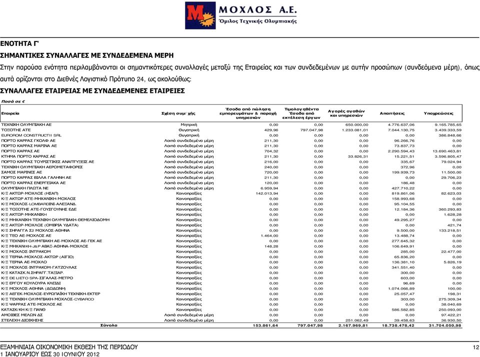 Τιμολογηθέντα Έσοδα από εκτέλεση έργων Αγορές αγαθών και υπηρεσιών Απαιτήσεις Υποχρεώσεις ΤΕΧΝΙΚΗ ΟΛΥΜΠΙΑΚΗ ΑΕ Μητρική 0,00 0,00 650.000,00 4.776.637,06 9.165.785,65 ΤΟΞΟΤΗΣ ΑΤΕ Θυγατρική 429,96 797.