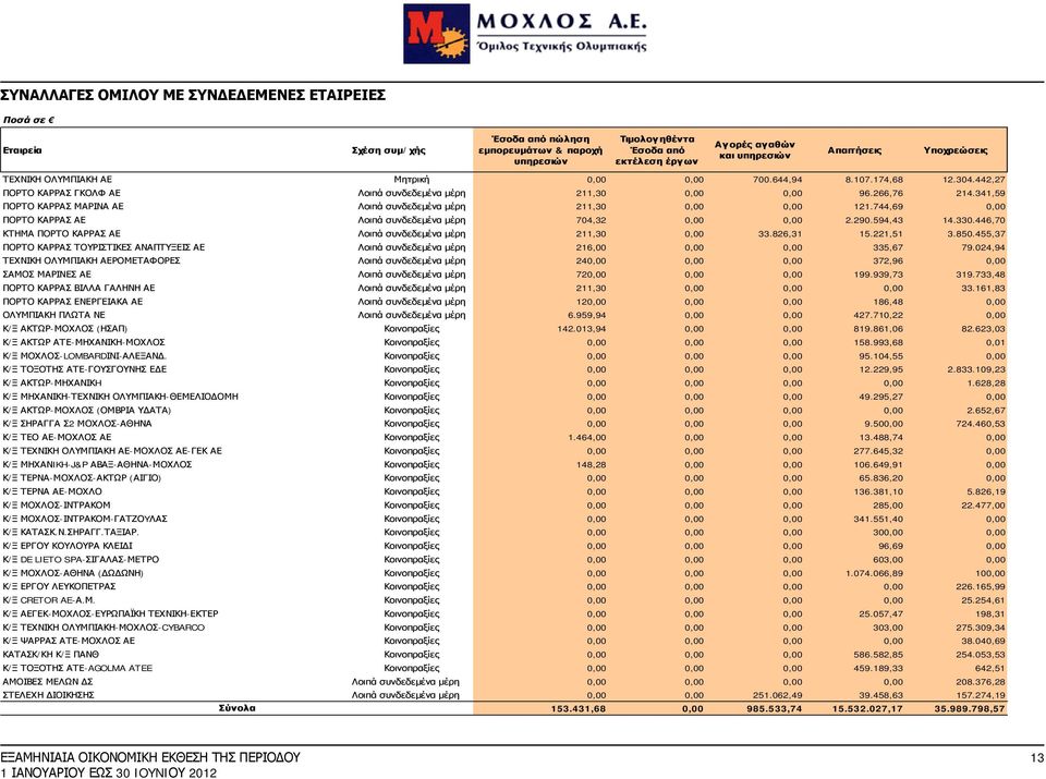 341,59 ΠΟΡΤΟ ΚΑΡΡΑΣ ΜΑΡΙΝΑ ΑΕ Λοιπά συνδεδεμένα μέρη 211,30 0,00 0,00 121.744,69 0,00 ΠΟΡΤΟ ΚΑΡΡΑΣ ΑΕ Λοιπά συνδεδεμένα μέρη 704,32 0,00 0,00 2.290.594,43 14.330.