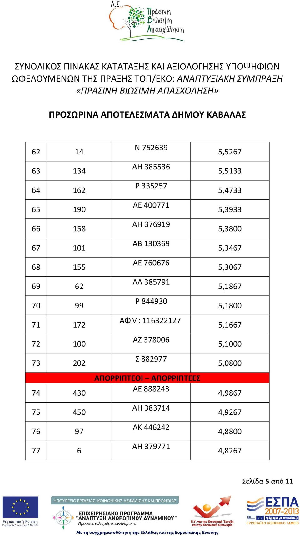 ΑΖ 378006 Σ 882977 ΑΠΟΡΡΙΠΤΕΟΙ ΑΠΟΡΡΙΠΤΕΕΣ ΑΕ 888243 ΑΗ 383714 ΑΚ 446242 ΑΗ 379771 5,5267 5,5133 5,4733