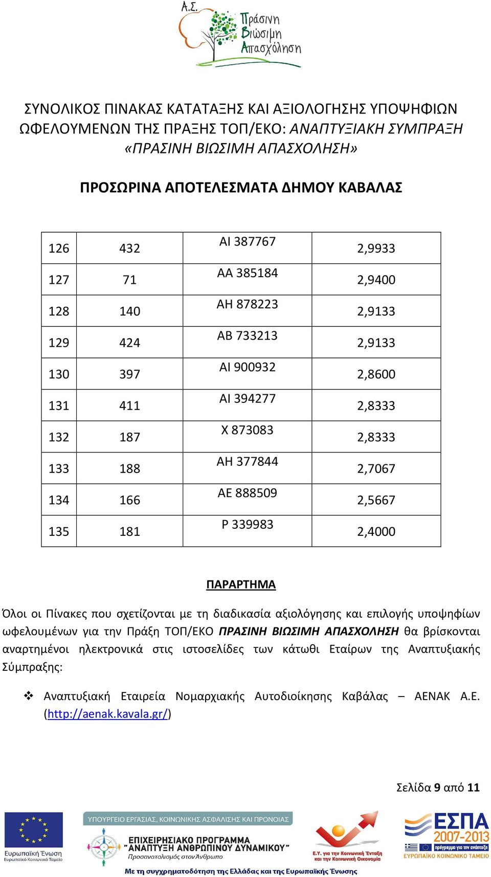 διαδικασία αξιολόγησης και επιλογής υποψηφίων ωφελουμένων για την Πράξη ΤΟΠ/ΕΚΟ ΠΡΑΣΙΝΗ ΒΙΩΣΙΜΗ ΑΠΑΣΧΟΛΗΣΗ θα βρίσκονται αναρτημένοι ηλεκτρονικά στις