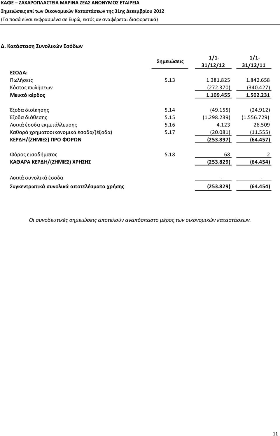 509 Καθαρά χρηματοοικονομικά έσοδα/(έξοδα) 5.17 (20.081) (11.555) ΚΕΡΔΗ/(ΖΗΜΙΕΣ) ΠΡΟ ΦΟΡΩΝ (253.897) (64.457) Φόρος εισοδήματος 5.