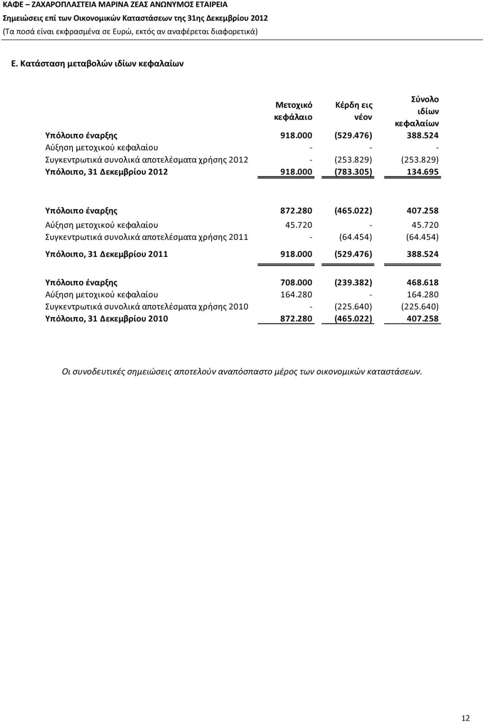 022) 407.258 Αύξηση μετοχικού κεφαλαίου 45.720-45.720 Συγκεντρωτικά συνολικά αποτελέσματα χρήσης 2011 - (64.454) (64.454) Υπόλοιπο, 31 Δεκεμβρίου 2011 918.000 (529.476) 388.524 Υπόλοιπο έναρξης 708.