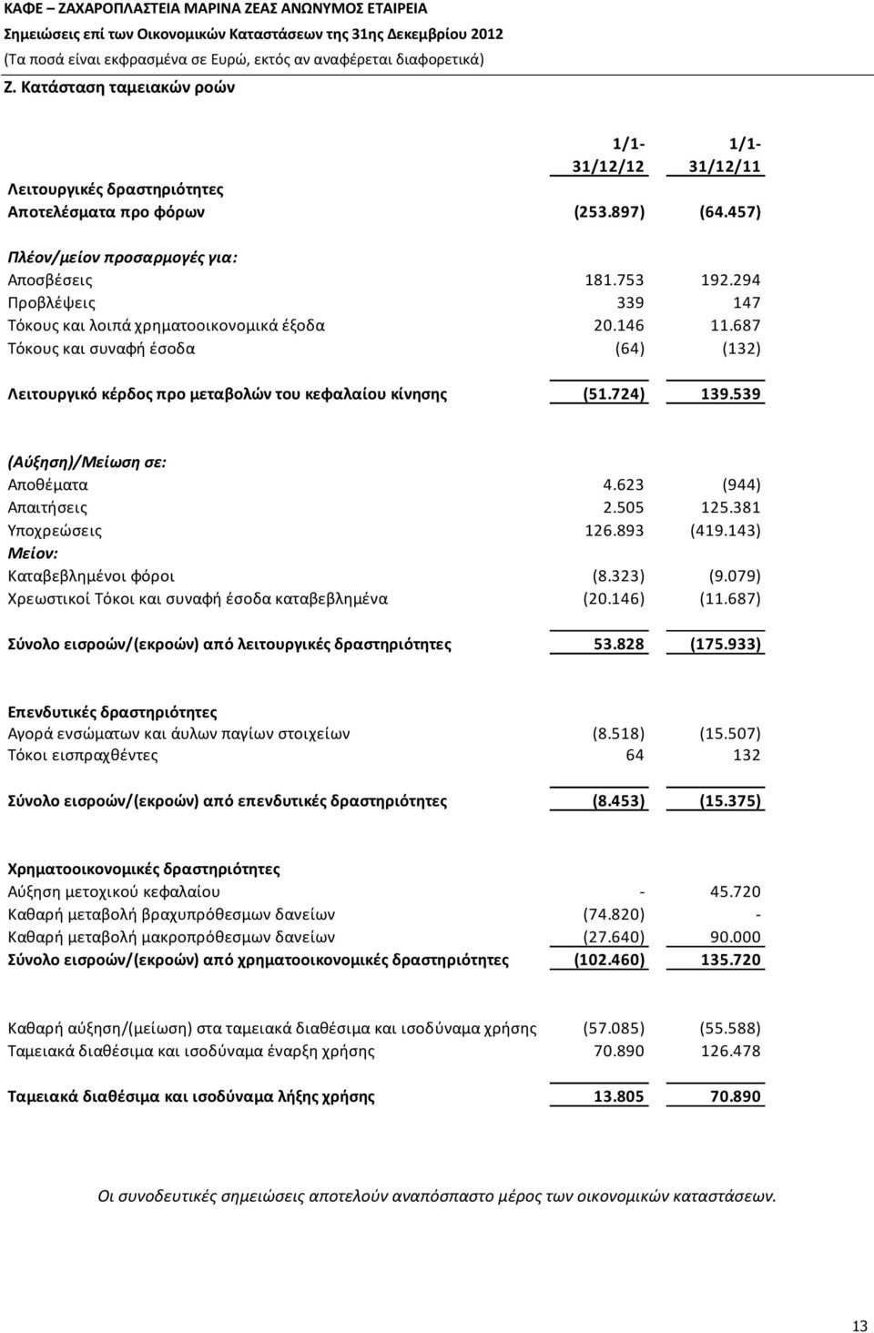 539 (Αύξηση)/Μείωση σε: Αποθέματα 4.623 (944) Απαιτήσεις 2.505 125.381 Υποχρεώσεις 126.893 (419.143) Μείον: Καταβεβλημένοι φόροι (8.323) (9.079) Χρεωστικοί Τόκοι και συναφή έσοδα καταβεβλημένα (20.