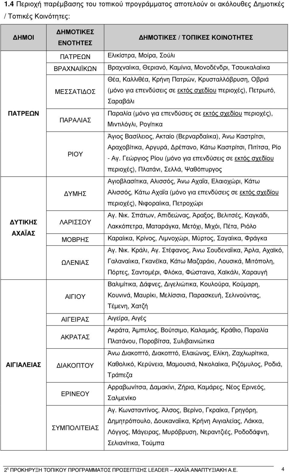 Θέα, Καλλιθέα, Κρήνη Πατρών, Κρυσταλλόβρυση, Οβριά (µόνο για επενδύσεις σε εκτός σχεδίου περιοχές), Πετρωτό, Σαραβάλι Παραλία (µόνο για επενδύσεις σε εκτός σχεδίου περιοχές), Μιντιλόγλι, Ρογίτικα