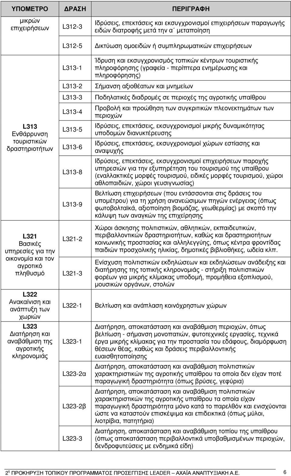 αξιοθέατων και µνηµείων L313-3 Ποδηλατικές διαδροµές σε περιοχές της αγροτικής υπαίθρου L313-4 L313-5 L313-6 L313-8 L313-9 Προβολή και προώθηση των συγκριτικών πλεονεκτηµάτων των περιοχών Ιδρύσεις,