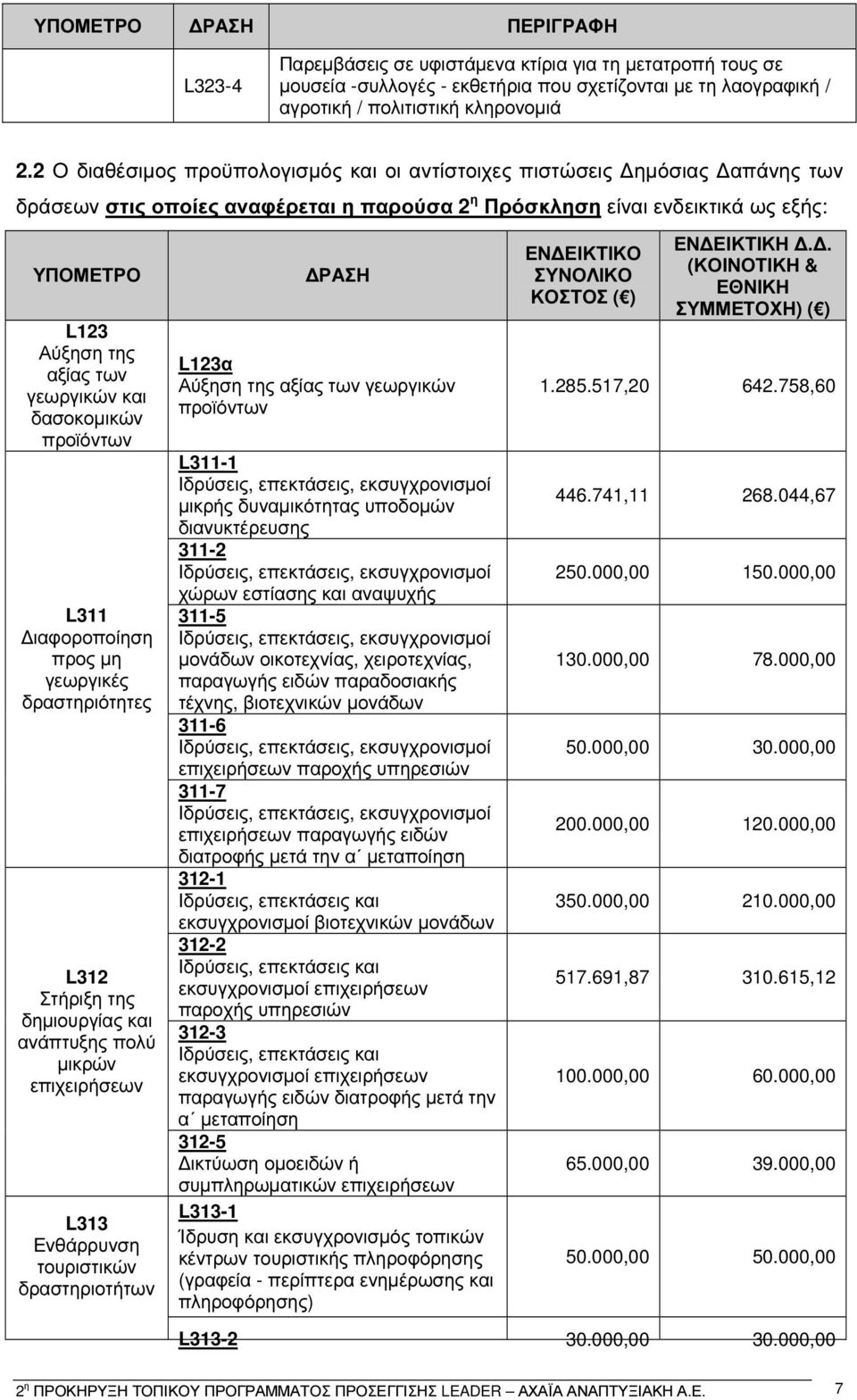 γεωργικών και δασοκοµικών προϊόντων L311 ιαφοροποίηση προς µη γεωργικές δραστηριότητες L312 Στήριξη της δηµιουργίας και ανάπτυξης πολύ µικρών επιχειρήσεων L313 Ενθάρρυνση τουριστικών δραστηριοτήτων