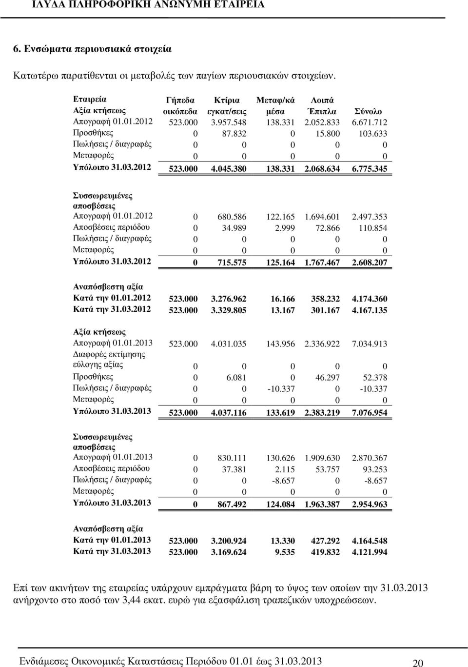 775.345 Συσσωρευµένες αποσβέσεις Απογραφή 01.01.2012 0 680.586 122.165 1.694.601 2.497.353 Αποσβέσεις περιόδου 0 34.989 2.999 72.866 110.