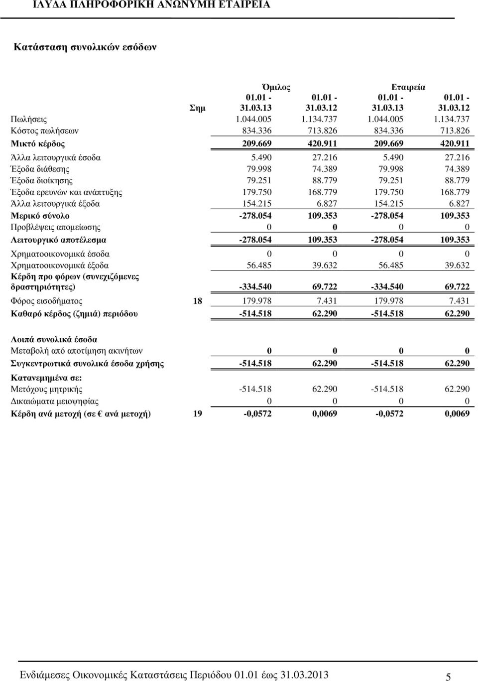 750 168.779 179.750 168.779 Άλλα λειτουργικά έξοδα 154.215 6.827 154.215 6.827 Μερικό σύνολο -278.054 109.353-278.054 109.353 Προβλέψεις αποµείωσης 0 0 0 0 Λειτουργικό αποτέλεσµα -278.054 109.353-278.054 109.353 Χρηµατοοικονοµικά έσοδα 0 0 0 0 Χρηµατοοικονοµικά έξοδα 56.