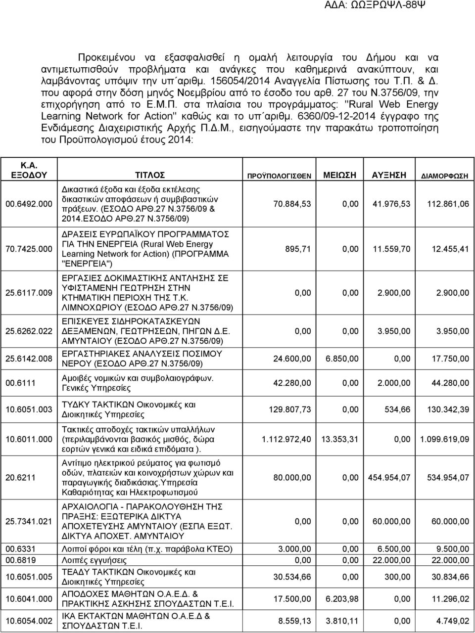 6360/09-12-2014 έγγραφο της Ενδιάµεσης ιαχειριστικής Αρχής Π..Μ., εισηγούµαστε την παρακάτω τροποποίηση του Προϋπολογισµού έτους 2014: ΕΞΟ ΟΥ ΤΙΤΛΟΣ ΠΡΟΫΠΟΛΟΓΙΣΘΕΝ ΜΕΙΩΣΗ ΑΥΞΗΣΗ ΙΑΜΟΡΦΩΣΗ 00.6492.