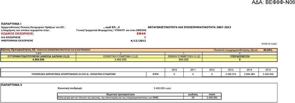 ΗΜΕΡΟΜΗΝΙΑ ΕΚΧΩΡΗΣΗΣ 1 4/12/2012 ποσά σε ευρώ Άξονας Προτεραιότητας 02: "ΕΝΙΣΧΥΣΗ ΕΠΙΧΕΙΡΗΜΑΤΙΚΟΤΗΤΑΣ ΚΑΙ ΕΞΩΣΤΡΕΦΕΙΑΣ" Ποσοστό συγχρηµατοδότησης άξονα: 85,00% 1:2+3 2 3 ΣΥΓΧΡΗΜΑΤΟ ΟΤΟΥΜΕΝΗ ΗΜΟΣΙΑ